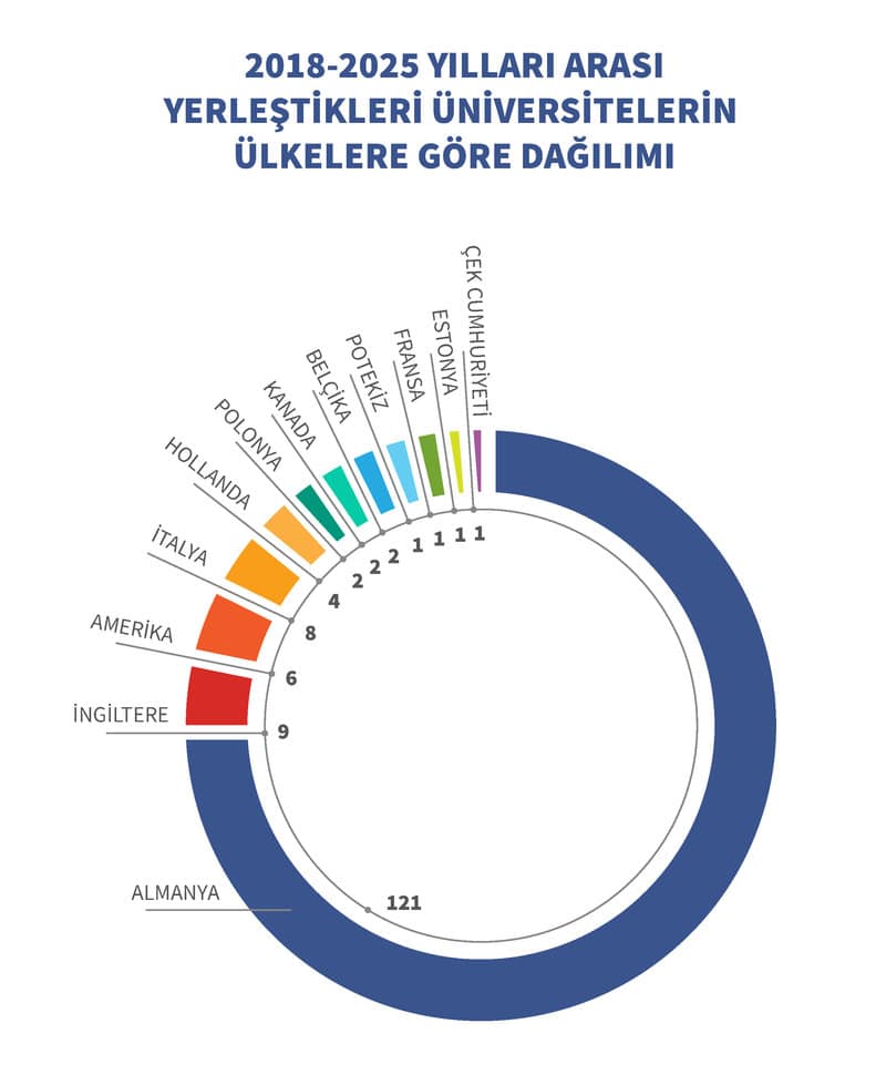 2018-2025 ALKEV Üniversitelerin Ülkelere Göre Dağılımı