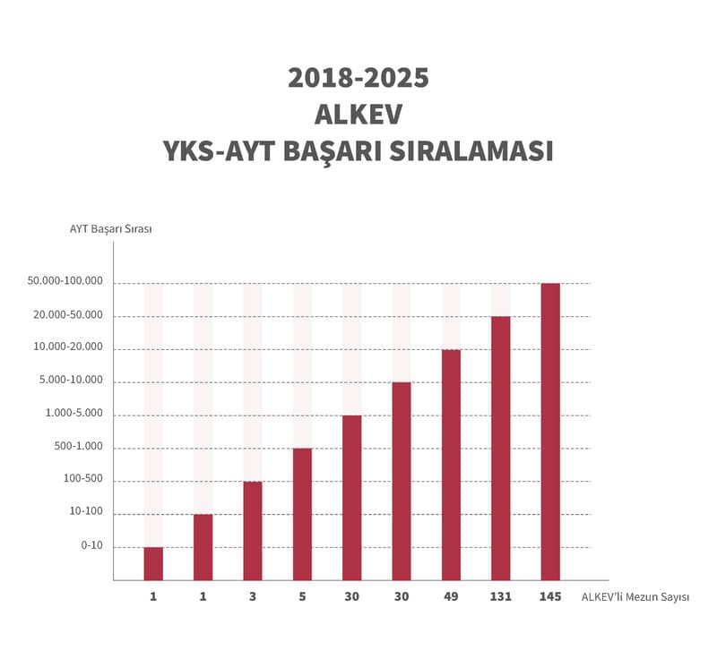 2018-2025 ALKEV YKS-AYT Başarı Sıralaması