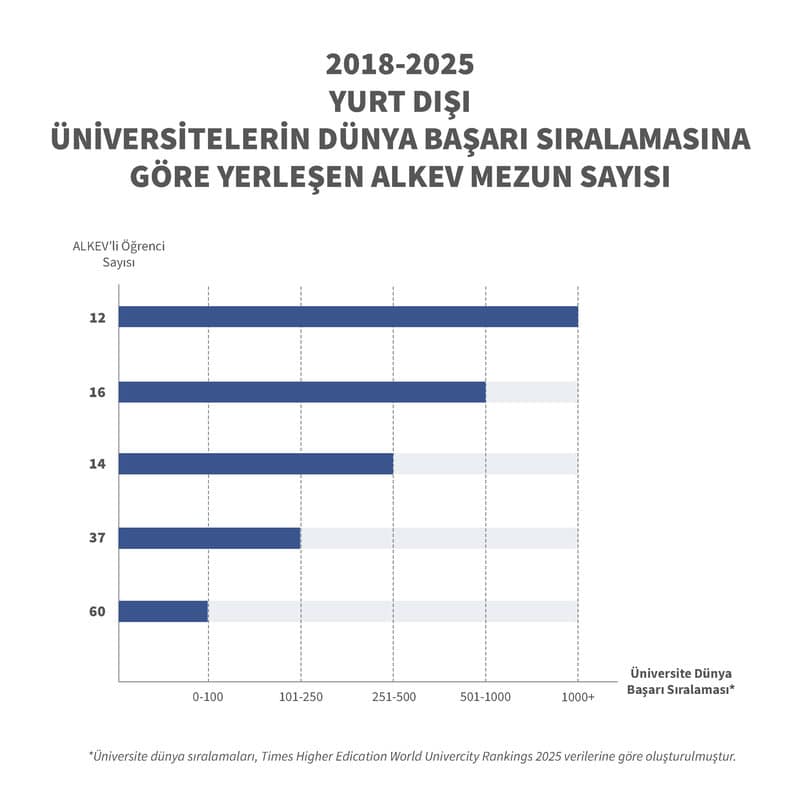 2018-2025 ALKEV Yurt Dışı Dünya Başarı Sıralaması
